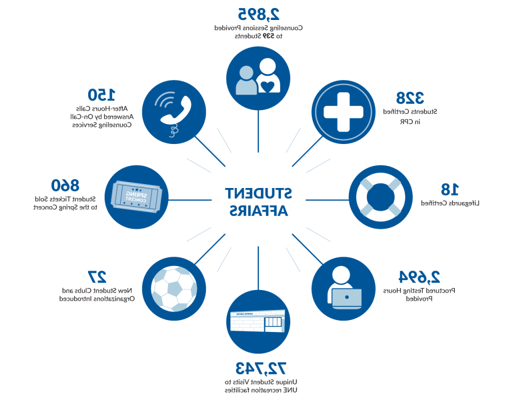 Students Affairs impact in 2022: 27 new student clubs and organizations introduced; 2,694 proctored testing hours provided; 72,743 unique student visits to UNE recreation facilities; 18 lifeguards certified; 328 students certified in CPR; 860 student tickets sold to the spring concert; 150 after-hours calls answered by on-call counseling services; and 2,895 counseling sessions provided to 539 students